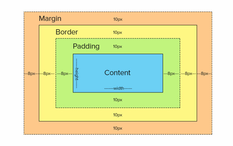 Box model